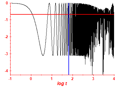 Survival probability log